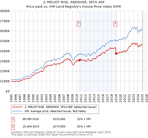 2, MELIOT RISE, ANDOVER, SP10 4DF: Price paid vs HM Land Registry's House Price Index
