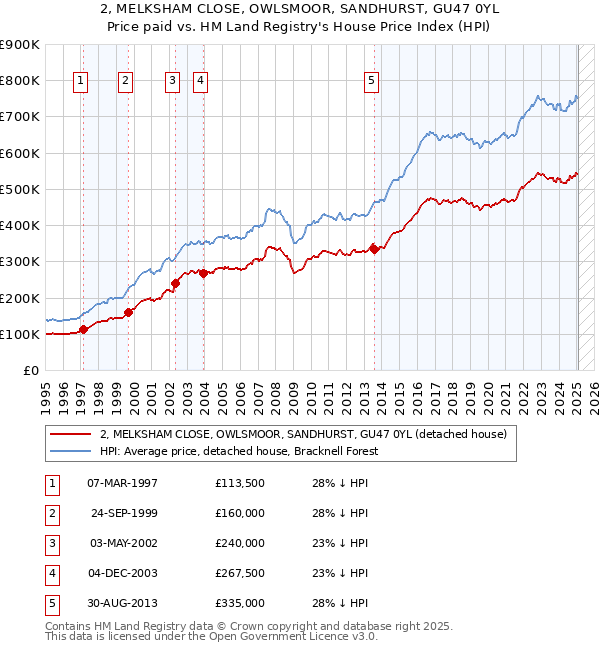2, MELKSHAM CLOSE, OWLSMOOR, SANDHURST, GU47 0YL: Price paid vs HM Land Registry's House Price Index