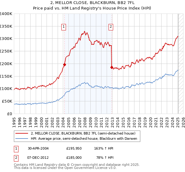2, MELLOR CLOSE, BLACKBURN, BB2 7FL: Price paid vs HM Land Registry's House Price Index