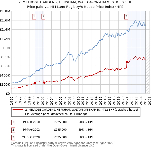 2, MELROSE GARDENS, HERSHAM, WALTON-ON-THAMES, KT12 5HF: Price paid vs HM Land Registry's House Price Index