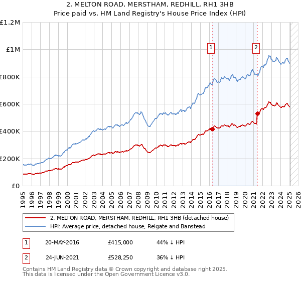 2, MELTON ROAD, MERSTHAM, REDHILL, RH1 3HB: Price paid vs HM Land Registry's House Price Index