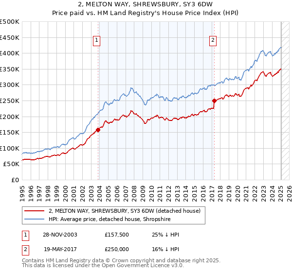 2, MELTON WAY, SHREWSBURY, SY3 6DW: Price paid vs HM Land Registry's House Price Index