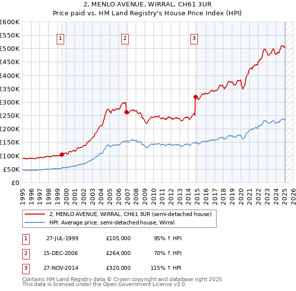2, MENLO AVENUE, WIRRAL, CH61 3UR: Price paid vs HM Land Registry's House Price Index