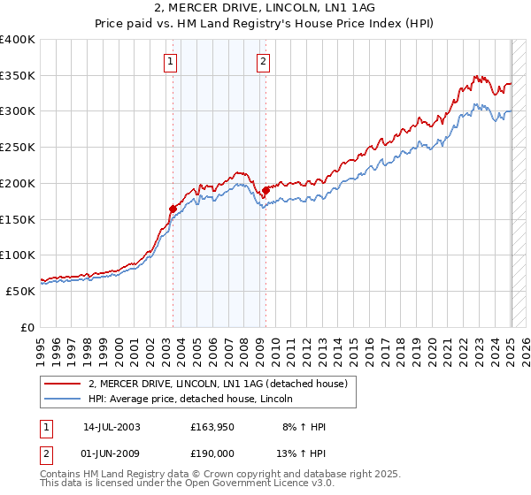 2, MERCER DRIVE, LINCOLN, LN1 1AG: Price paid vs HM Land Registry's House Price Index