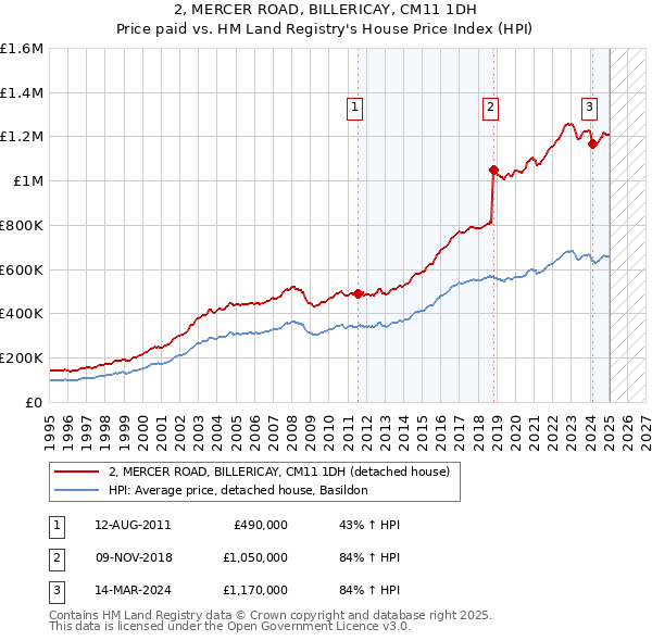 2, MERCER ROAD, BILLERICAY, CM11 1DH: Price paid vs HM Land Registry's House Price Index