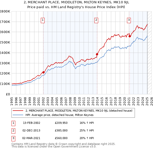 2, MERCHANT PLACE, MIDDLETON, MILTON KEYNES, MK10 9JL: Price paid vs HM Land Registry's House Price Index