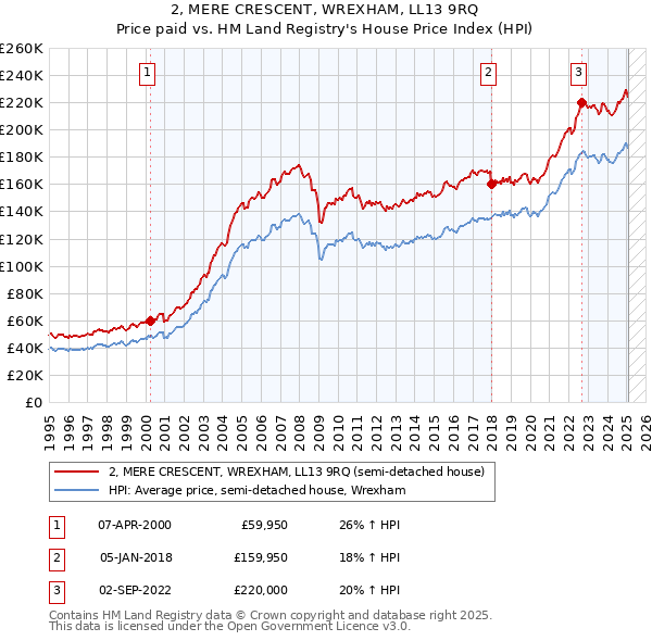 2, MERE CRESCENT, WREXHAM, LL13 9RQ: Price paid vs HM Land Registry's House Price Index