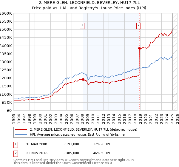 2, MERE GLEN, LECONFIELD, BEVERLEY, HU17 7LL: Price paid vs HM Land Registry's House Price Index
