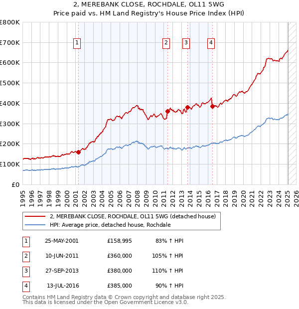 2, MEREBANK CLOSE, ROCHDALE, OL11 5WG: Price paid vs HM Land Registry's House Price Index