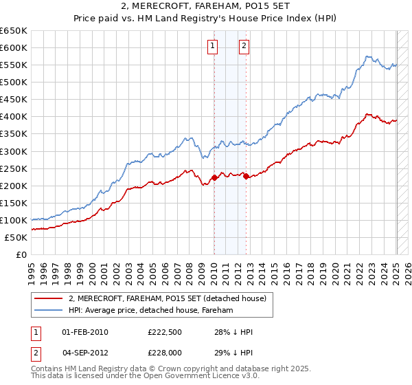 2, MERECROFT, FAREHAM, PO15 5ET: Price paid vs HM Land Registry's House Price Index