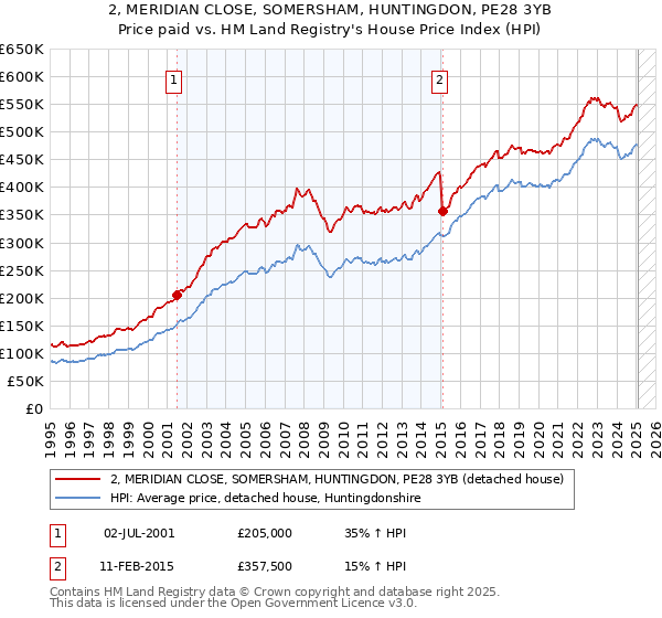 2, MERIDIAN CLOSE, SOMERSHAM, HUNTINGDON, PE28 3YB: Price paid vs HM Land Registry's House Price Index