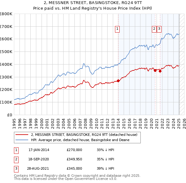2, MESSNER STREET, BASINGSTOKE, RG24 9TT: Price paid vs HM Land Registry's House Price Index