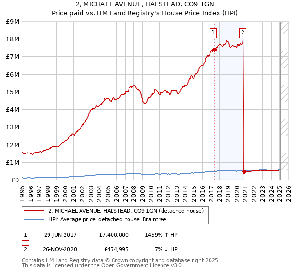 2, MICHAEL AVENUE, HALSTEAD, CO9 1GN: Price paid vs HM Land Registry's House Price Index