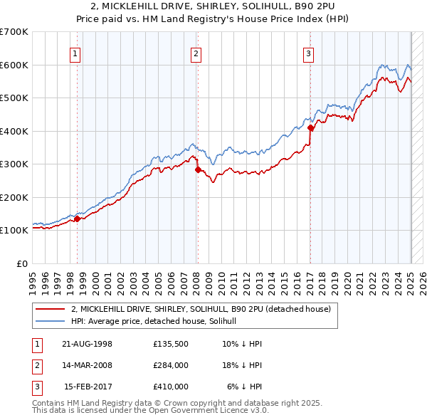 2, MICKLEHILL DRIVE, SHIRLEY, SOLIHULL, B90 2PU: Price paid vs HM Land Registry's House Price Index