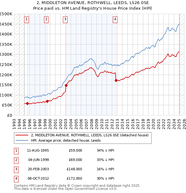 2, MIDDLETON AVENUE, ROTHWELL, LEEDS, LS26 0SE: Price paid vs HM Land Registry's House Price Index