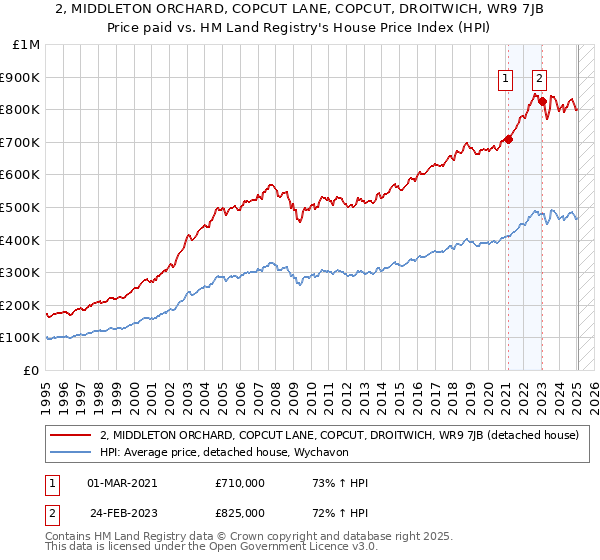 2, MIDDLETON ORCHARD, COPCUT LANE, COPCUT, DROITWICH, WR9 7JB: Price paid vs HM Land Registry's House Price Index