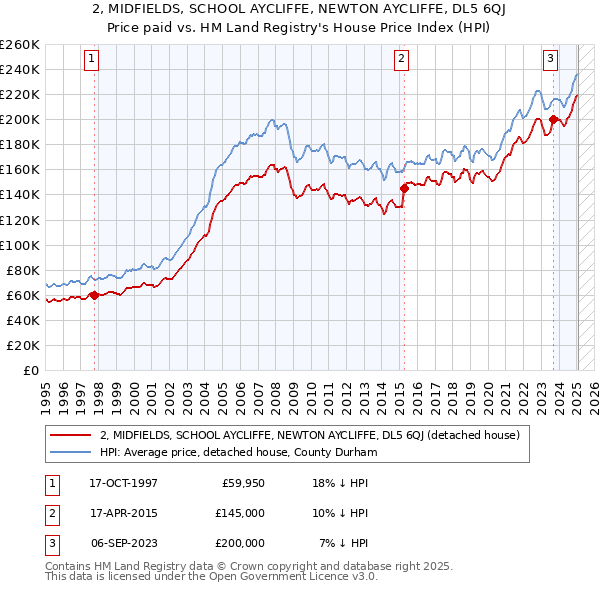 2, MIDFIELDS, SCHOOL AYCLIFFE, NEWTON AYCLIFFE, DL5 6QJ: Price paid vs HM Land Registry's House Price Index