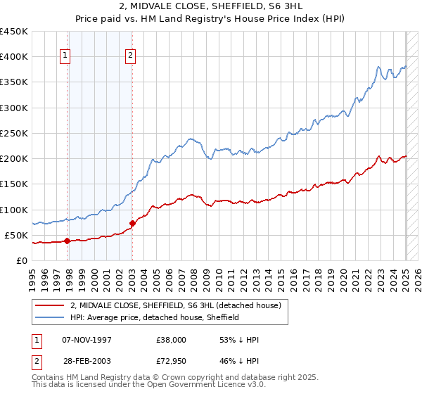 2, MIDVALE CLOSE, SHEFFIELD, S6 3HL: Price paid vs HM Land Registry's House Price Index