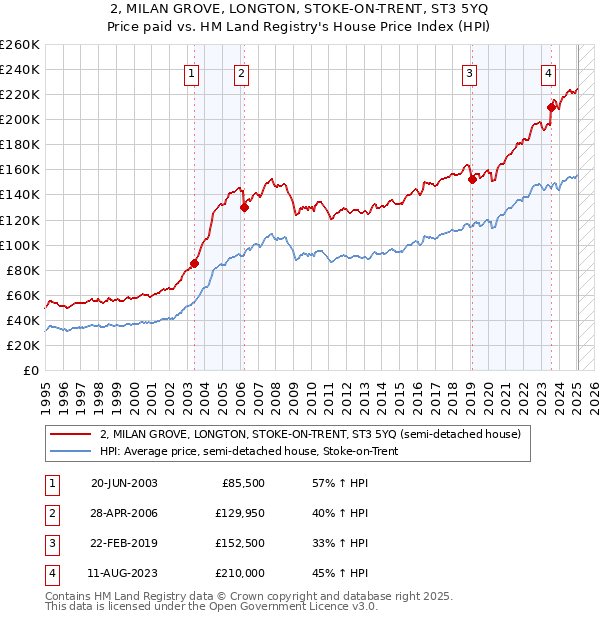 2, MILAN GROVE, LONGTON, STOKE-ON-TRENT, ST3 5YQ: Price paid vs HM Land Registry's House Price Index