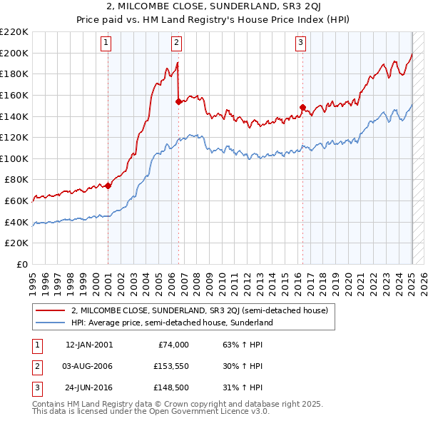2, MILCOMBE CLOSE, SUNDERLAND, SR3 2QJ: Price paid vs HM Land Registry's House Price Index