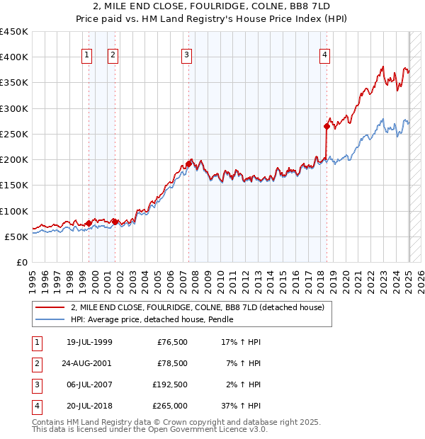 2, MILE END CLOSE, FOULRIDGE, COLNE, BB8 7LD: Price paid vs HM Land Registry's House Price Index