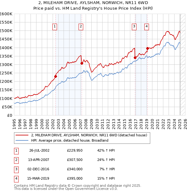 2, MILEHAM DRIVE, AYLSHAM, NORWICH, NR11 6WD: Price paid vs HM Land Registry's House Price Index