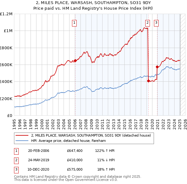 2, MILES PLACE, WARSASH, SOUTHAMPTON, SO31 9DY: Price paid vs HM Land Registry's House Price Index