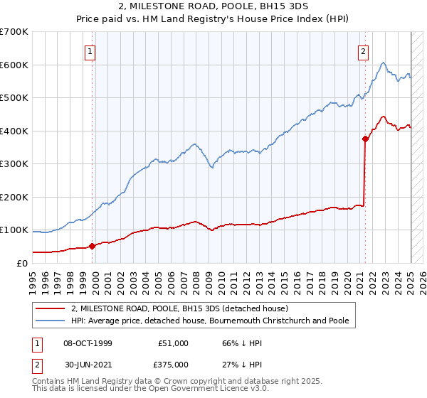 2, MILESTONE ROAD, POOLE, BH15 3DS: Price paid vs HM Land Registry's House Price Index