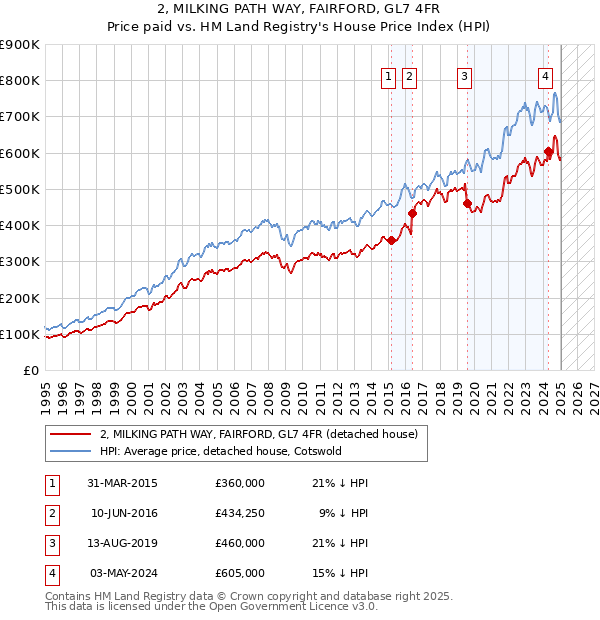 2, MILKING PATH WAY, FAIRFORD, GL7 4FR: Price paid vs HM Land Registry's House Price Index