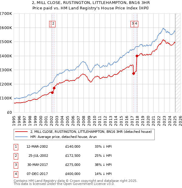 2, MILL CLOSE, RUSTINGTON, LITTLEHAMPTON, BN16 3HR: Price paid vs HM Land Registry's House Price Index