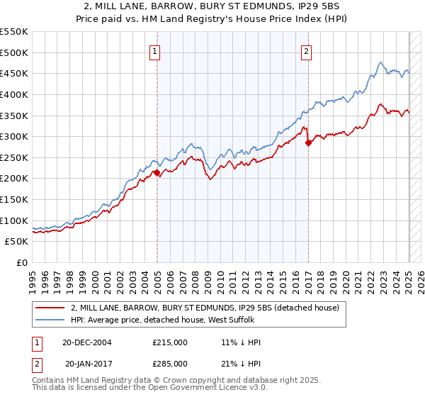2, MILL LANE, BARROW, BURY ST EDMUNDS, IP29 5BS: Price paid vs HM Land Registry's House Price Index