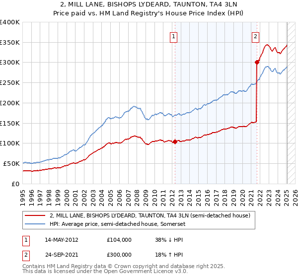 2, MILL LANE, BISHOPS LYDEARD, TAUNTON, TA4 3LN: Price paid vs HM Land Registry's House Price Index