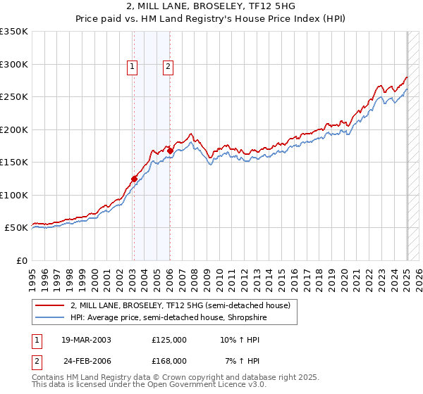 2, MILL LANE, BROSELEY, TF12 5HG: Price paid vs HM Land Registry's House Price Index