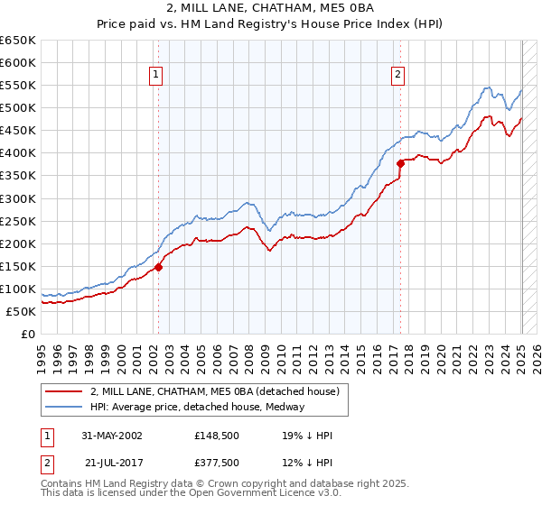 2, MILL LANE, CHATHAM, ME5 0BA: Price paid vs HM Land Registry's House Price Index