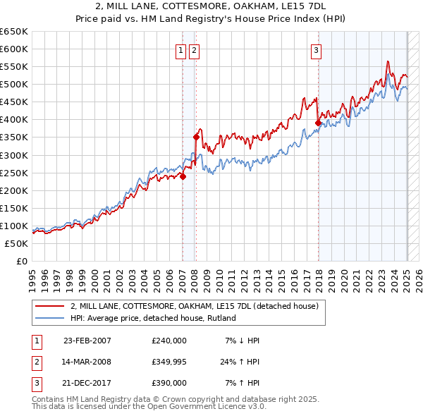 2, MILL LANE, COTTESMORE, OAKHAM, LE15 7DL: Price paid vs HM Land Registry's House Price Index