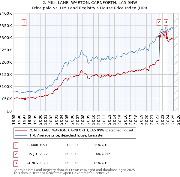 2, MILL LANE, WARTON, CARNFORTH, LA5 9NW: Price paid vs HM Land Registry's House Price Index