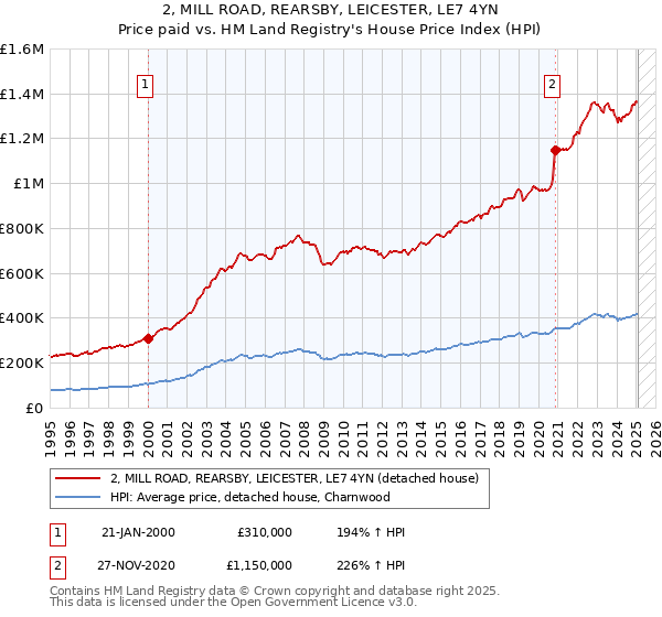 2, MILL ROAD, REARSBY, LEICESTER, LE7 4YN: Price paid vs HM Land Registry's House Price Index