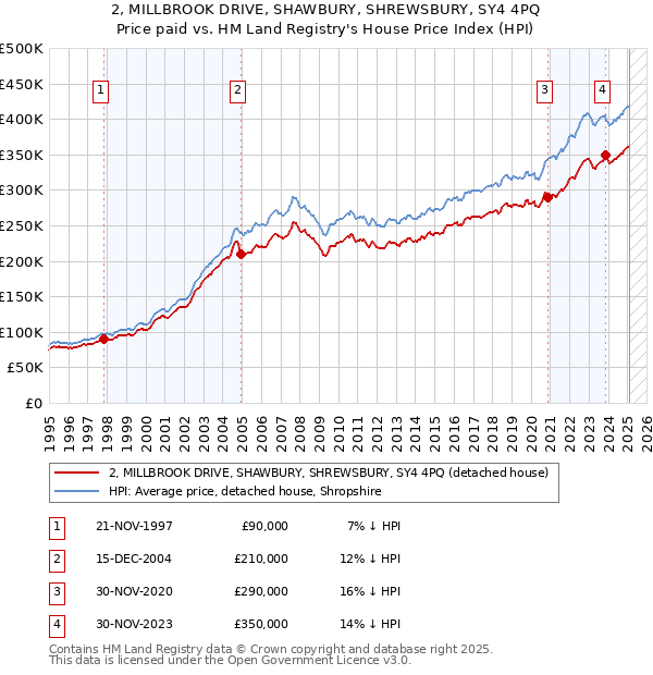 2, MILLBROOK DRIVE, SHAWBURY, SHREWSBURY, SY4 4PQ: Price paid vs HM Land Registry's House Price Index