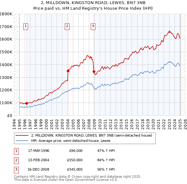 2, MILLDOWN, KINGSTON ROAD, LEWES, BN7 3NB: Price paid vs HM Land Registry's House Price Index