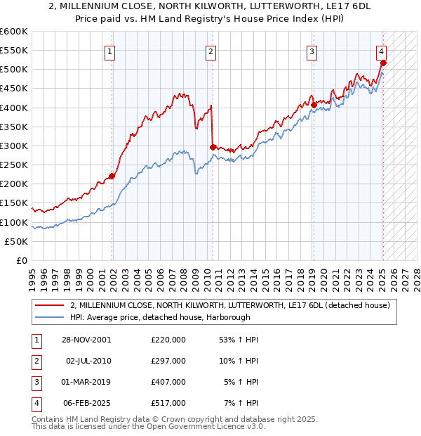 2, MILLENNIUM CLOSE, NORTH KILWORTH, LUTTERWORTH, LE17 6DL: Price paid vs HM Land Registry's House Price Index