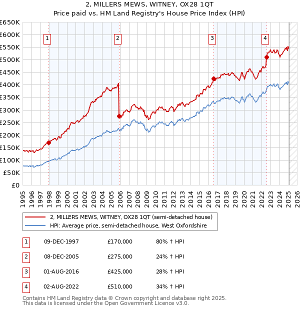 2, MILLERS MEWS, WITNEY, OX28 1QT: Price paid vs HM Land Registry's House Price Index