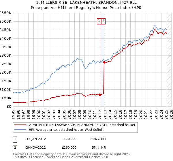 2, MILLERS RISE, LAKENHEATH, BRANDON, IP27 9LL: Price paid vs HM Land Registry's House Price Index