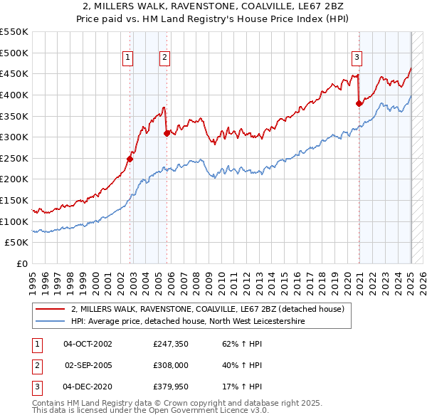 2, MILLERS WALK, RAVENSTONE, COALVILLE, LE67 2BZ: Price paid vs HM Land Registry's House Price Index