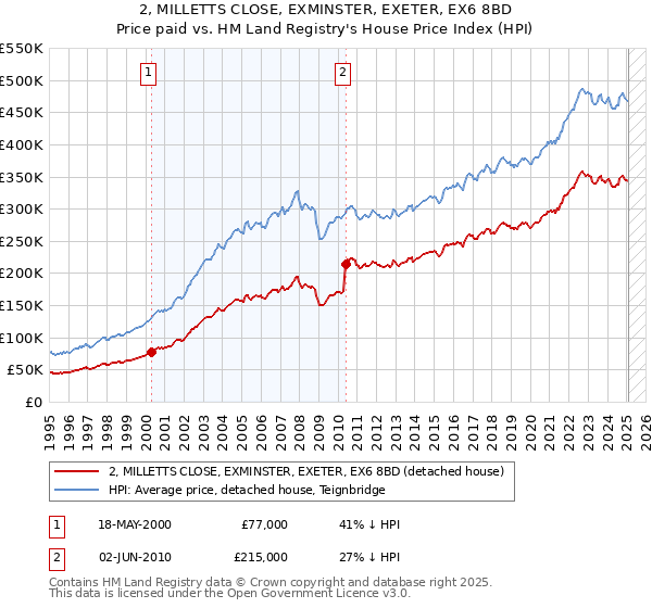 2, MILLETTS CLOSE, EXMINSTER, EXETER, EX6 8BD: Price paid vs HM Land Registry's House Price Index