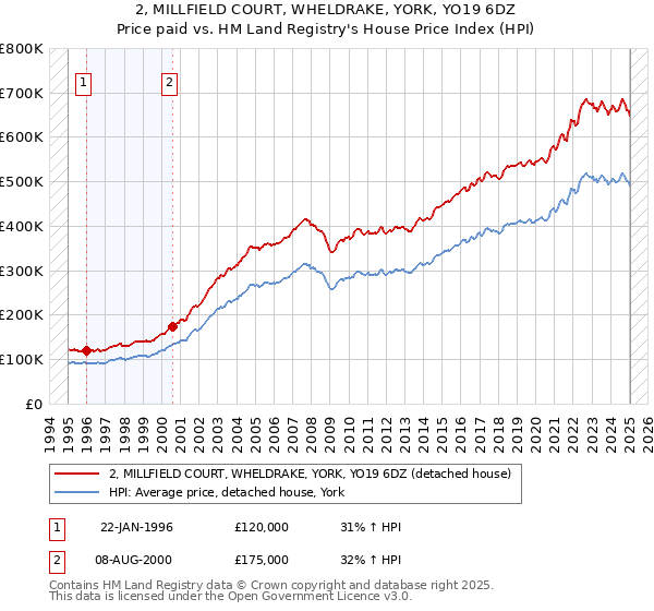 2, MILLFIELD COURT, WHELDRAKE, YORK, YO19 6DZ: Price paid vs HM Land Registry's House Price Index
