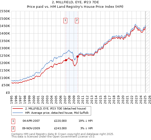 2, MILLFIELD, EYE, IP23 7DE: Price paid vs HM Land Registry's House Price Index