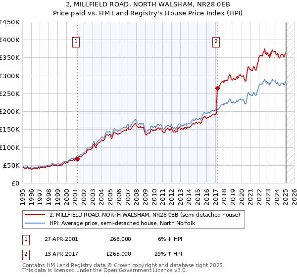 2, MILLFIELD ROAD, NORTH WALSHAM, NR28 0EB: Price paid vs HM Land Registry's House Price Index