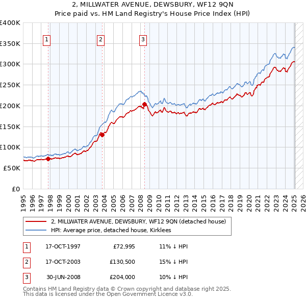 2, MILLWATER AVENUE, DEWSBURY, WF12 9QN: Price paid vs HM Land Registry's House Price Index