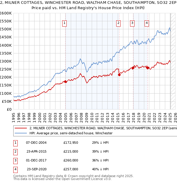 2, MILNER COTTAGES, WINCHESTER ROAD, WALTHAM CHASE, SOUTHAMPTON, SO32 2EP: Price paid vs HM Land Registry's House Price Index