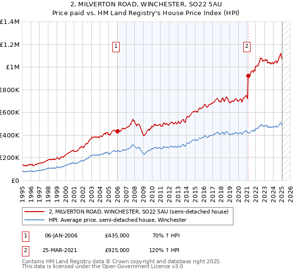 2, MILVERTON ROAD, WINCHESTER, SO22 5AU: Price paid vs HM Land Registry's House Price Index